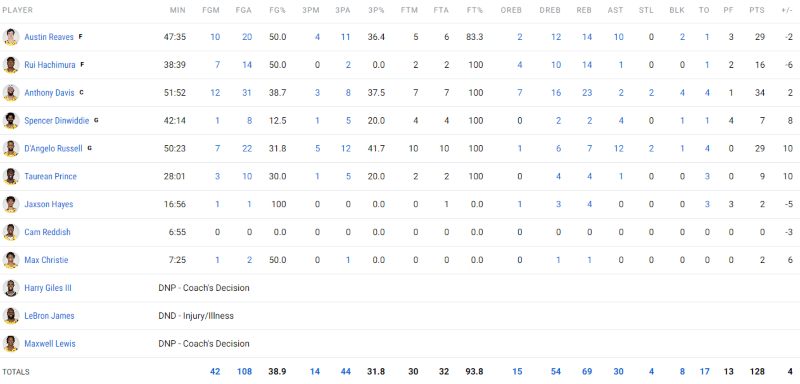 Τα στατιστικά των Λέικερς