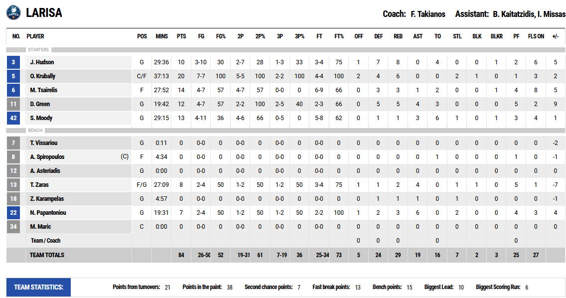 Λάρισα - Άρης