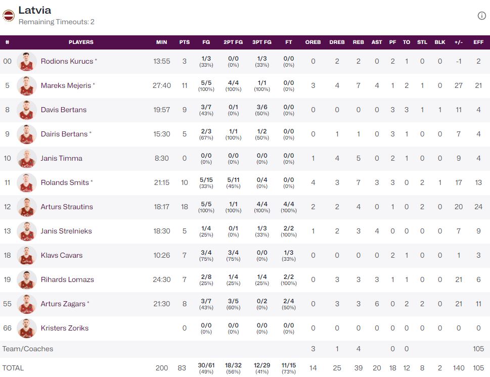 Τα στατιστικά της Λετονίας