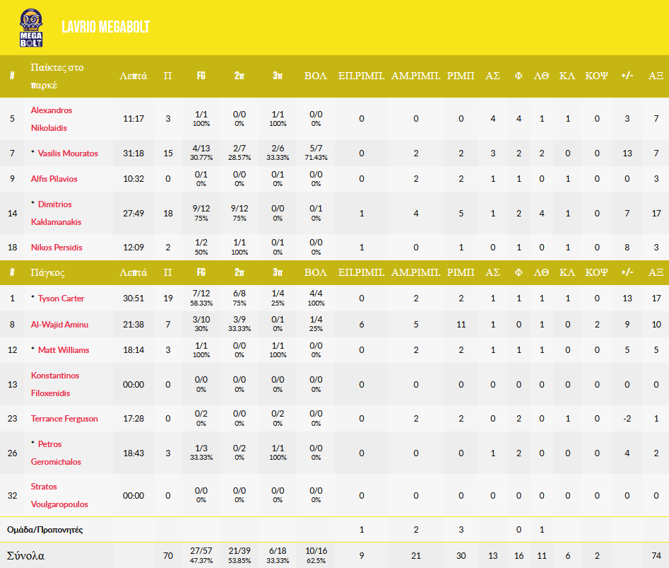 Λαύριο - Μάλαγα