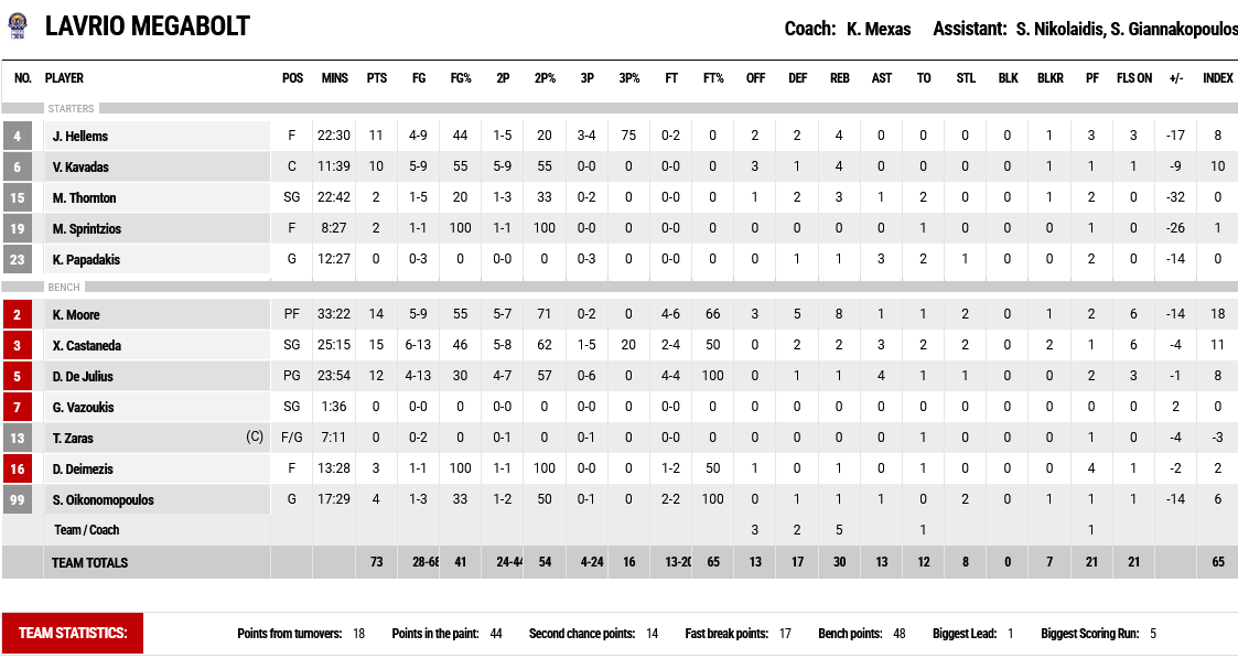 Promitheas - Lavrio stats
