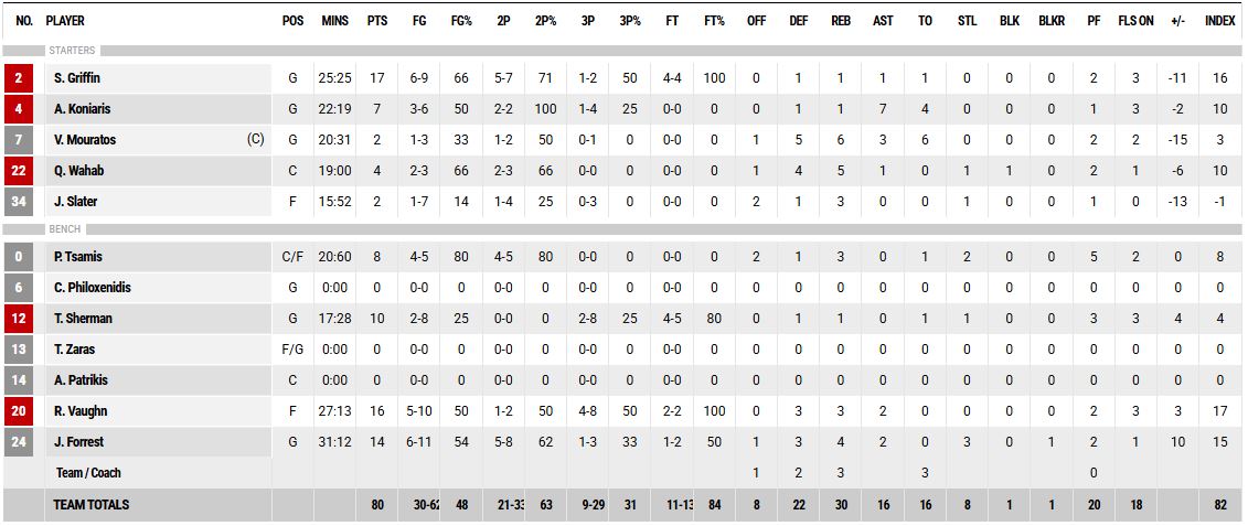 Τα στατιστικά του Λαυρίου