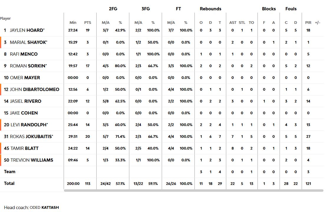 Τα στατιστικά της Μακάμπι 