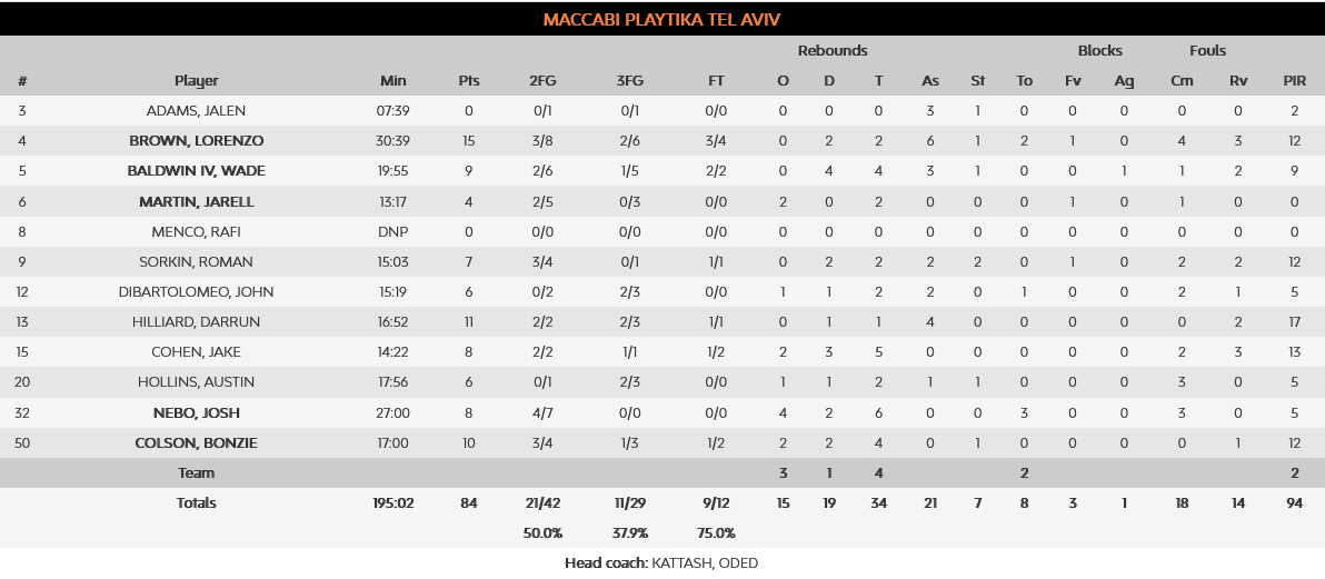 Maccabi Valencia stats