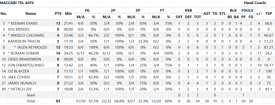 Μακάμπι stats