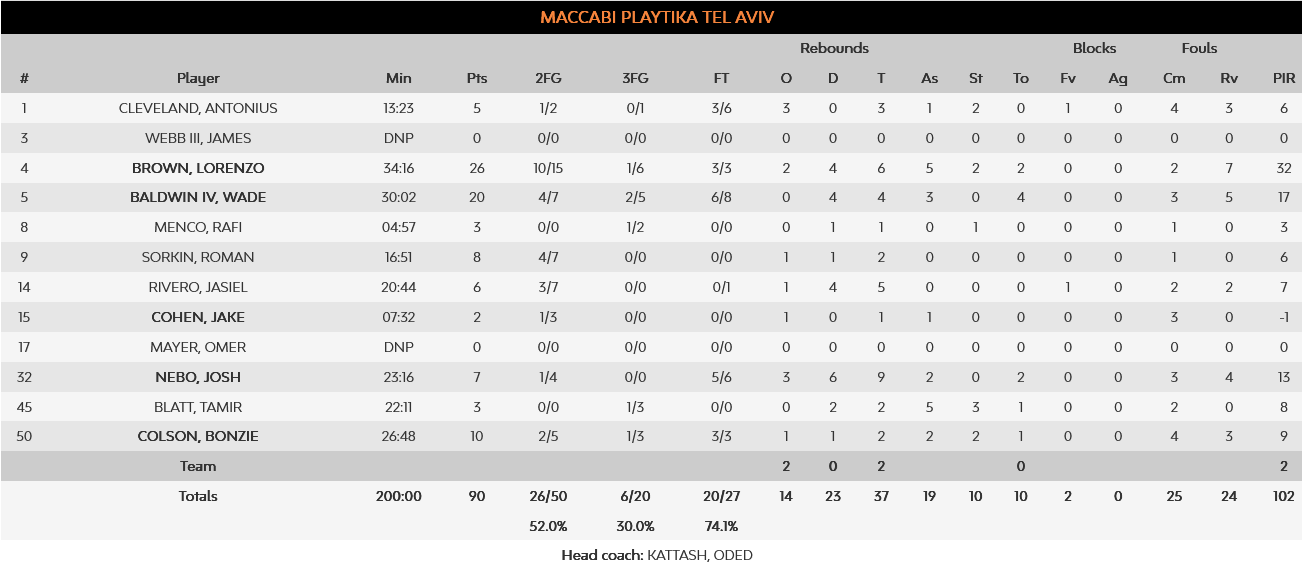 Virtus - Maccabi stats