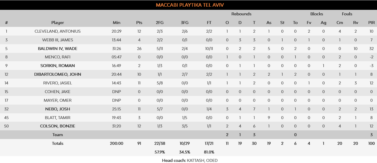 Efes - Maccabi stats
