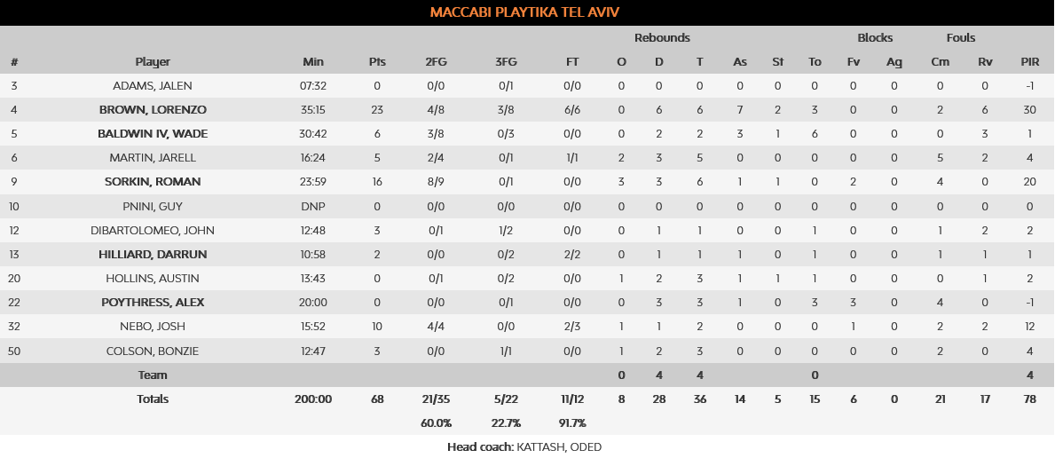 Red Star - Maccabi stats