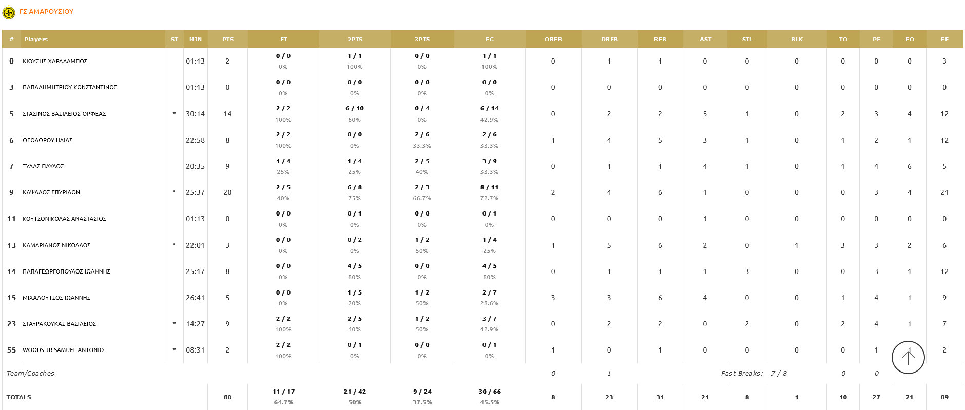 Marousi - Panerithraikos stats