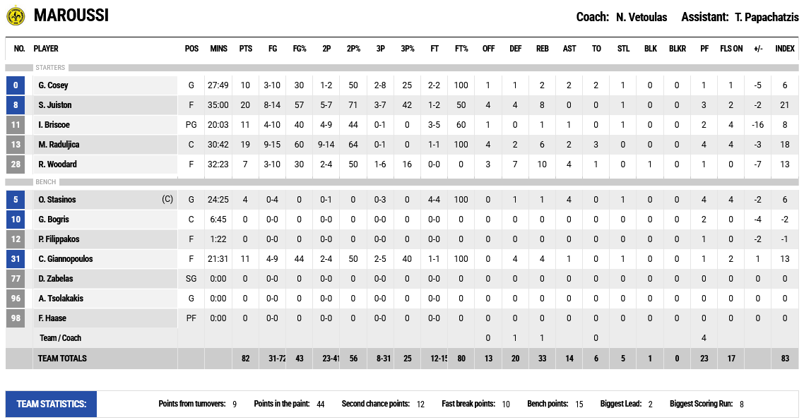 Marousi - AEK stats