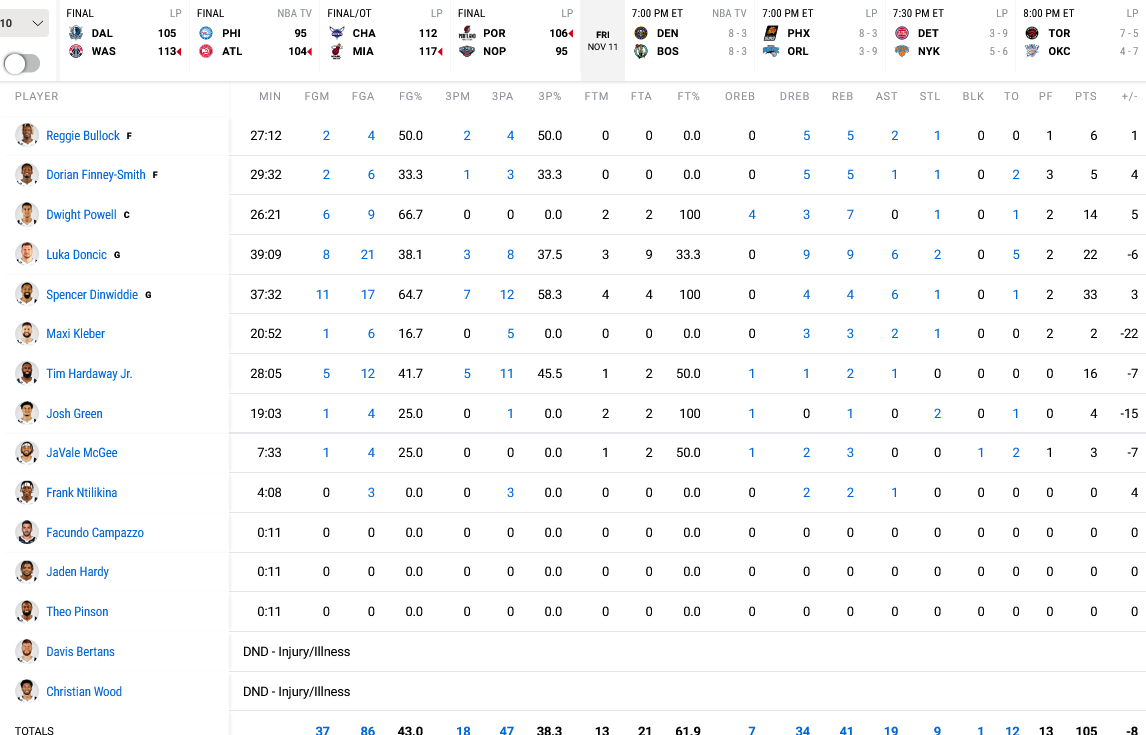 Wizards Maverics stats