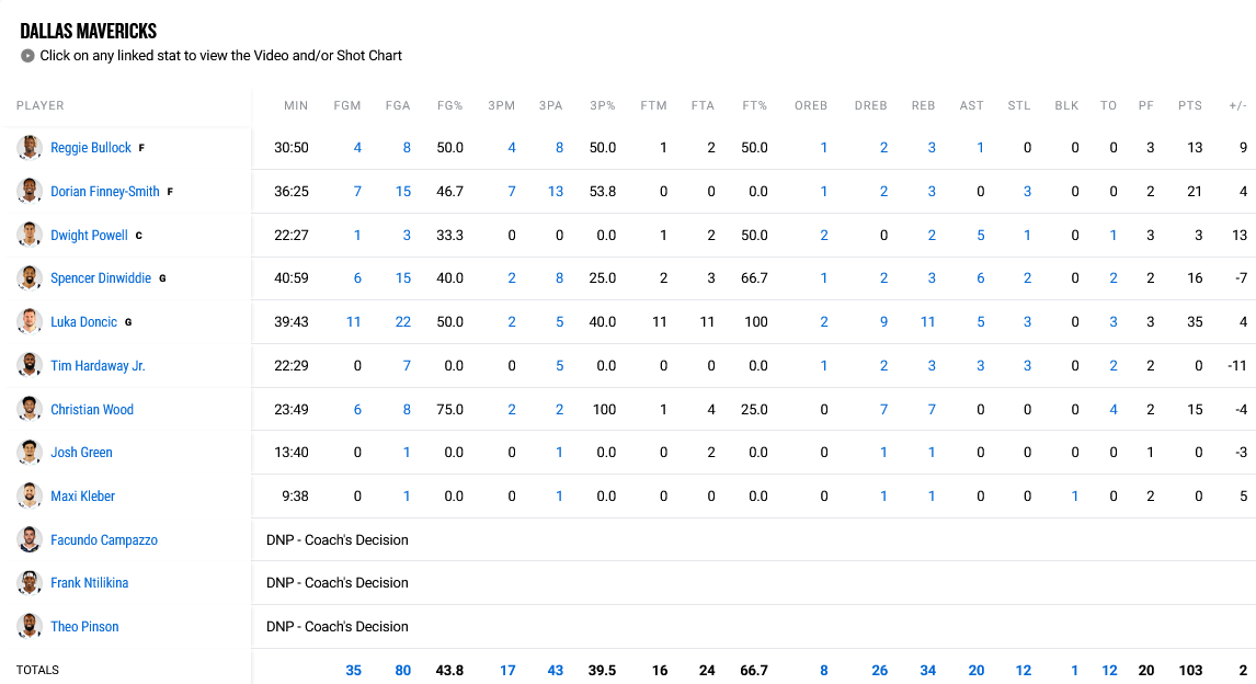 Mavericks - Clippers Stats