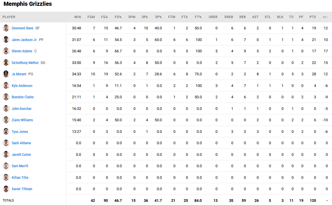 Grizzlies stats