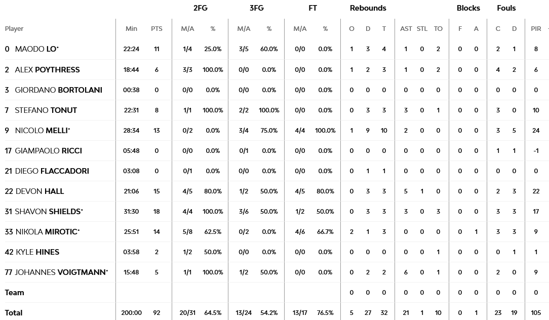 Armani - Efes stats