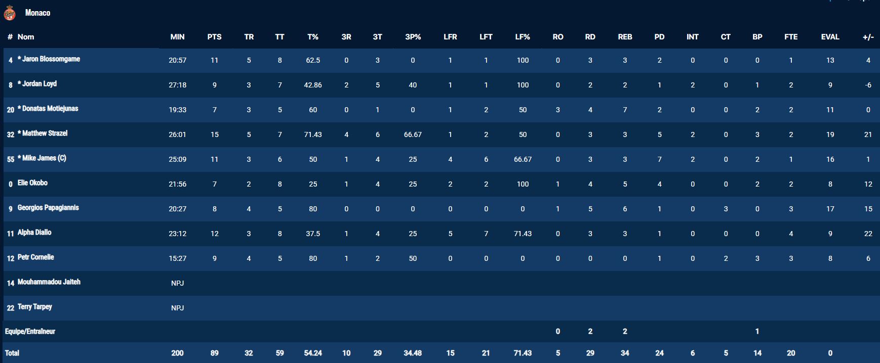 Τα στατιστικά της Μονακό 