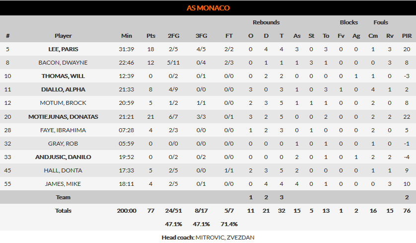 Efes - Monaco
