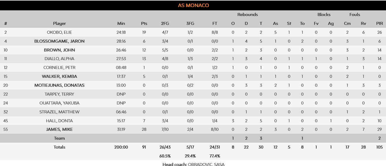 Bayern - Monaco stats