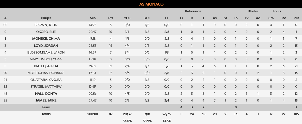 Monaco Asvel stats