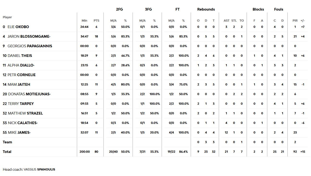 Τα στατιστικά της Μονακό
