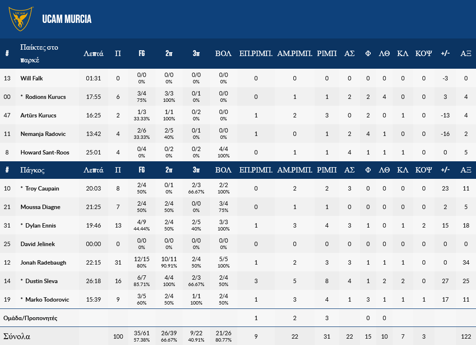 Murcia - AEK STATS