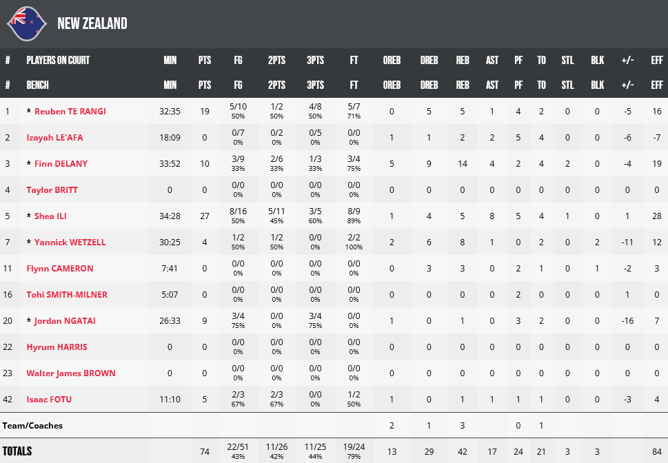 Greece - New Zealand stats