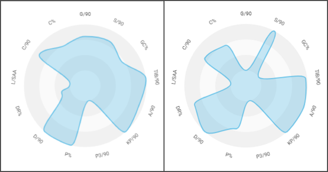 Τα γραφήματα των επιδόσεων του Γουίλιαμς (αριστερά) και του Γιαμάλ (δεξιά) σε σύγκριση με τα υπόλοιπα εξτρέμ