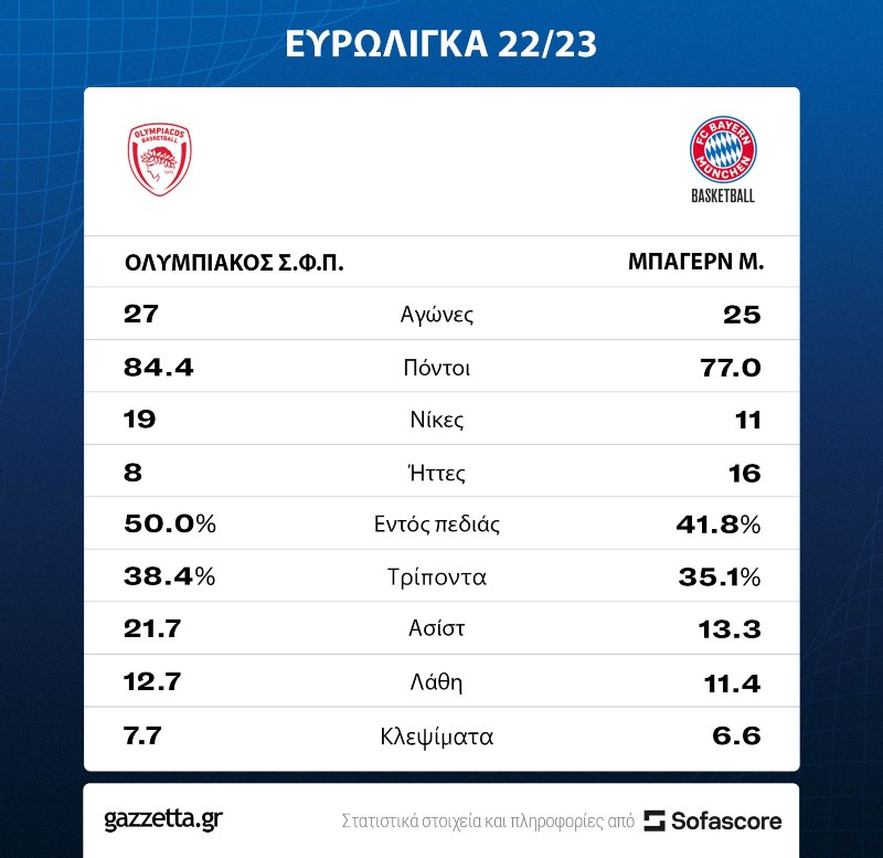 Olympiacos - Bayern stats