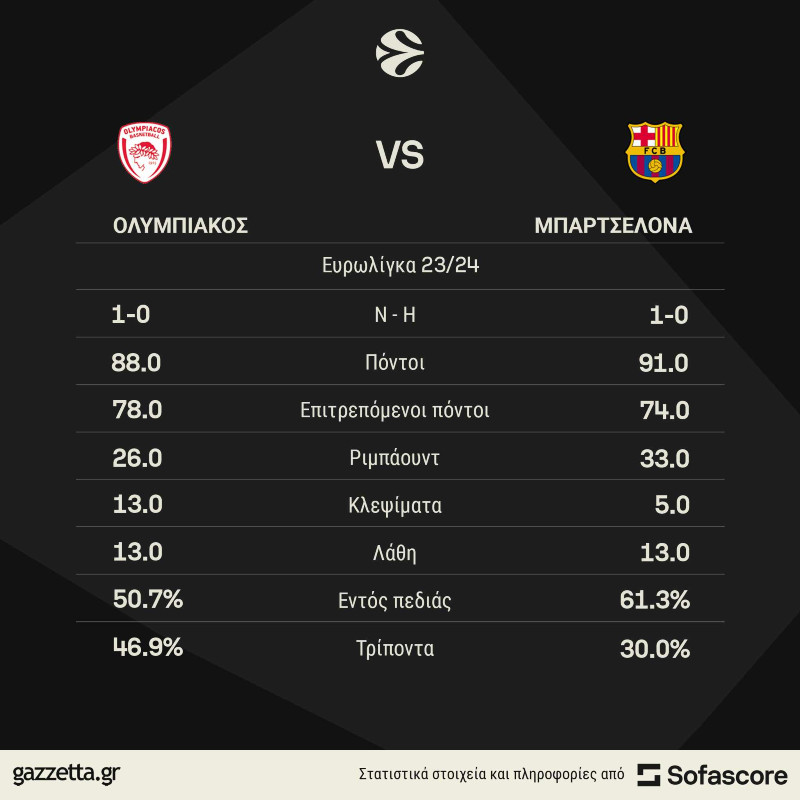 Ολυμπιακός VS Μπαρτσελόνα
