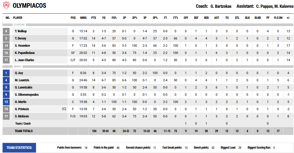Olympiakos - Peristeri