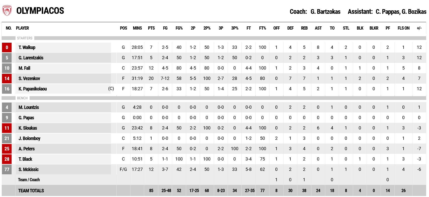 AEK - Olympiacos stats