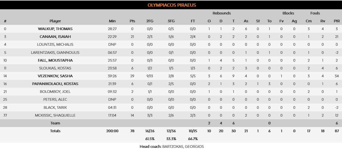 Olympiacos - Real stats