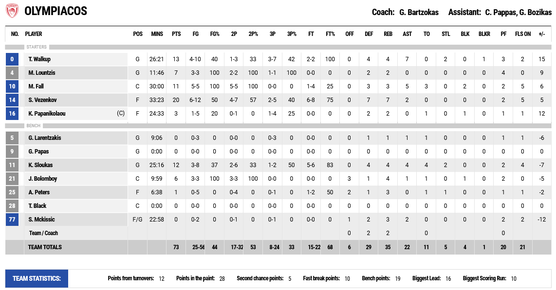 Olympiacos - Panathinaikos stats