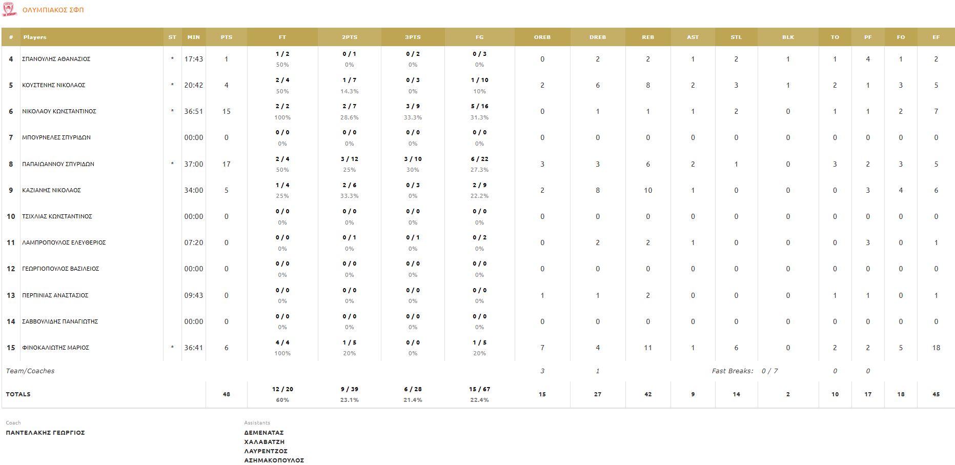 Τα στατιστικά του Ολυμπιακού