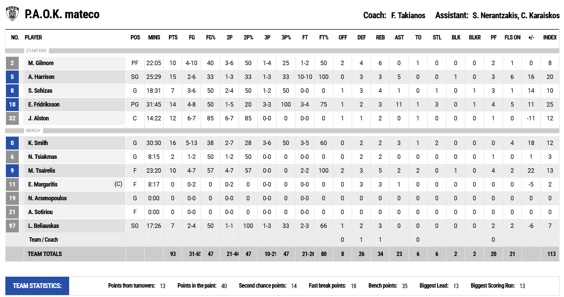 PAOK - Kolossos stats