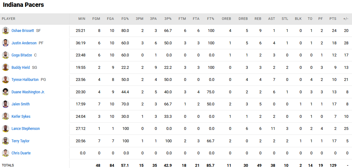 Pacers - Blazers