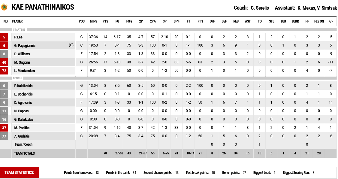 Olympiacos - Panathinaikos stats