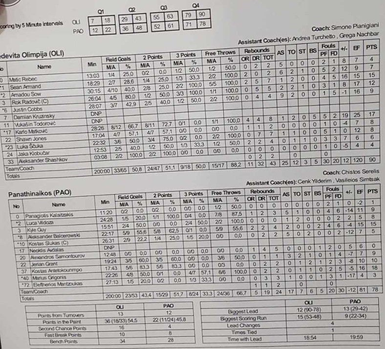 Panathinaikos stats