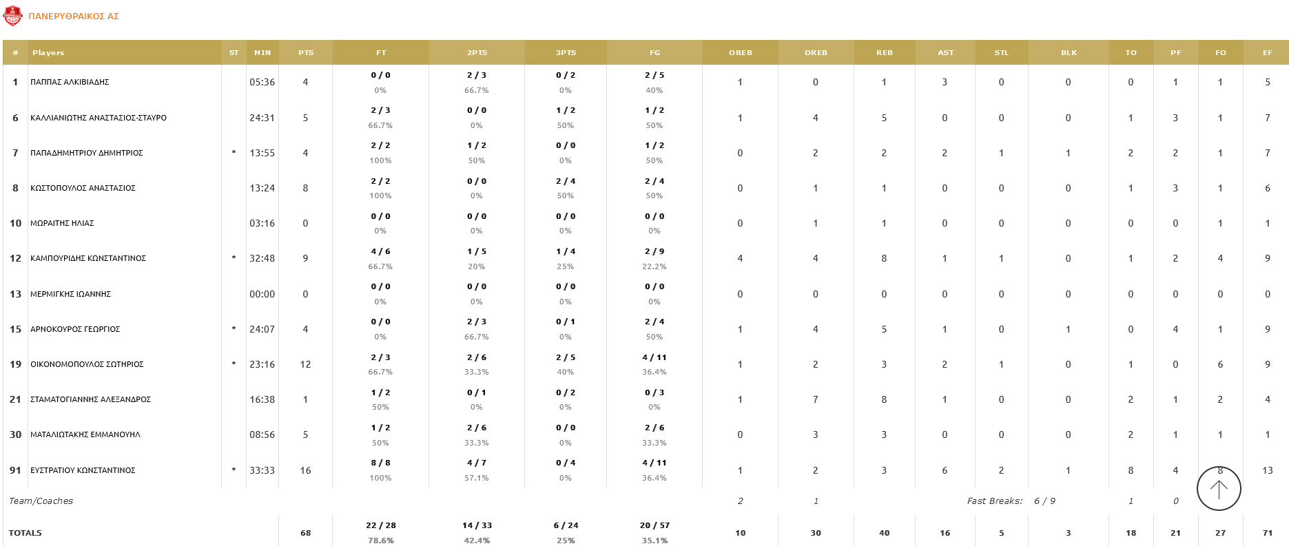 Marousi - Panerithraikos stats