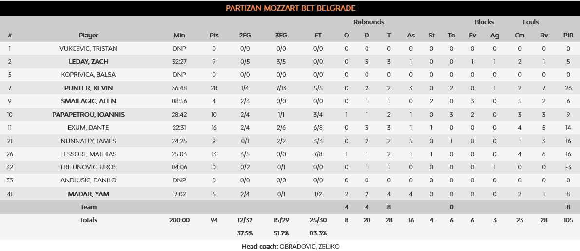 Real - Partizan stats