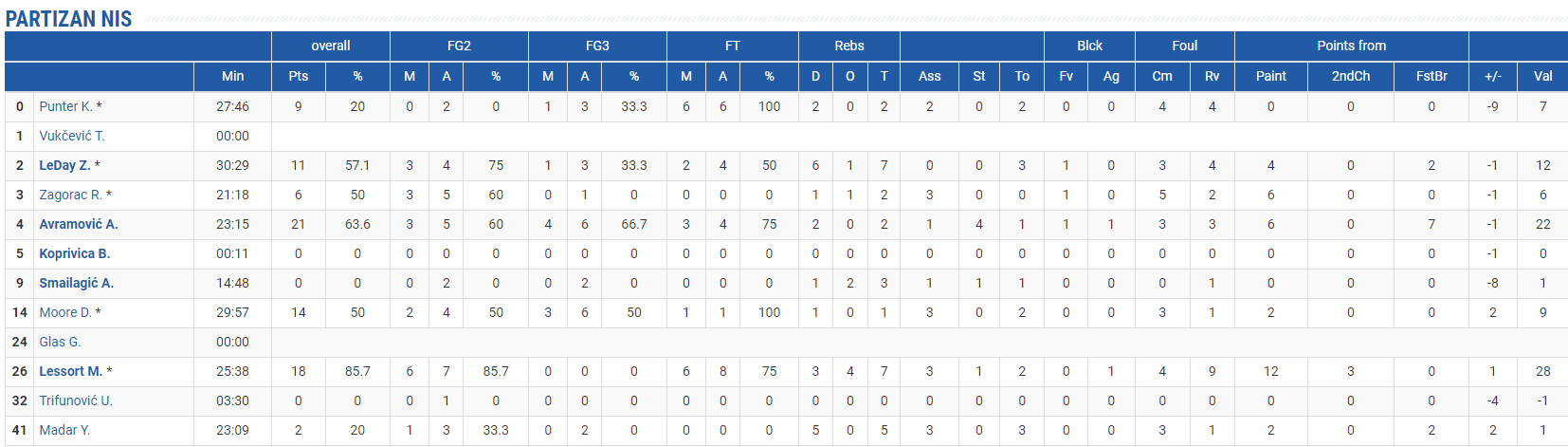 Crvena - Partizan stats