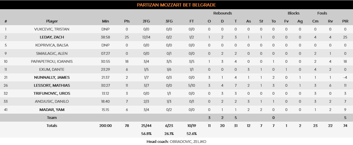 Partizan - Real stats