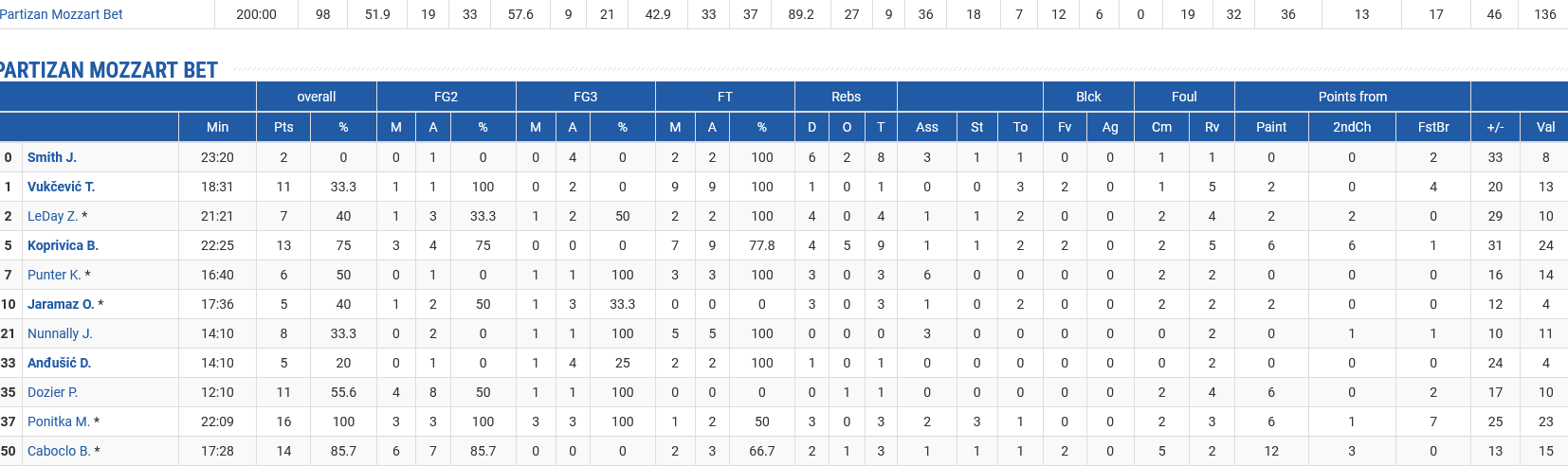 Partizan stats