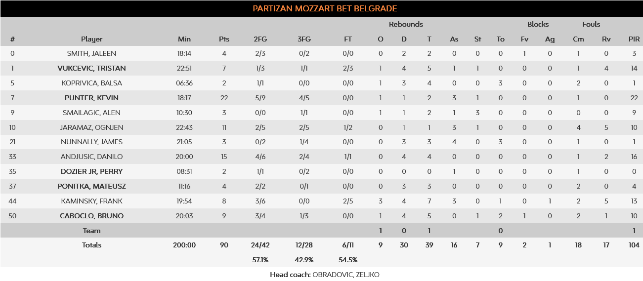Partizan - Asvel stats