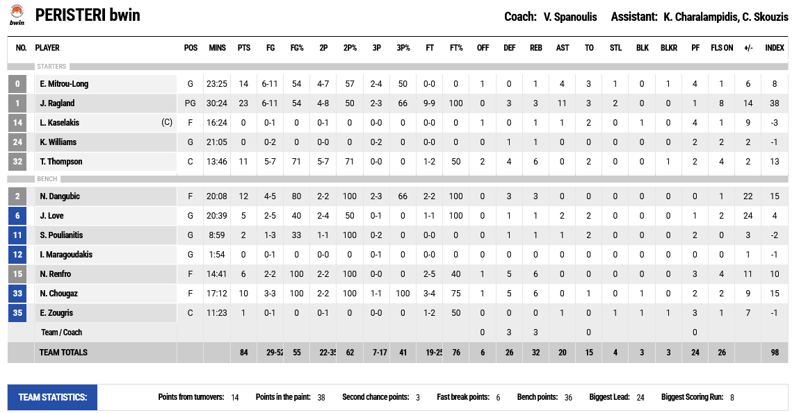 peristeri - aris stats