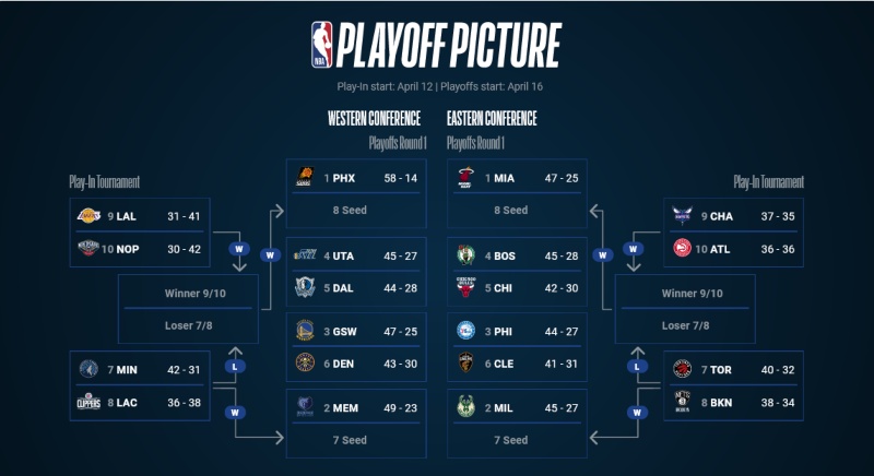 Playoffs NBA