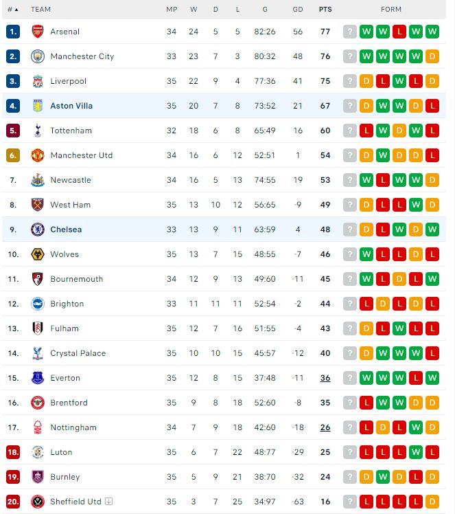 Βαθμολογία Premier League 