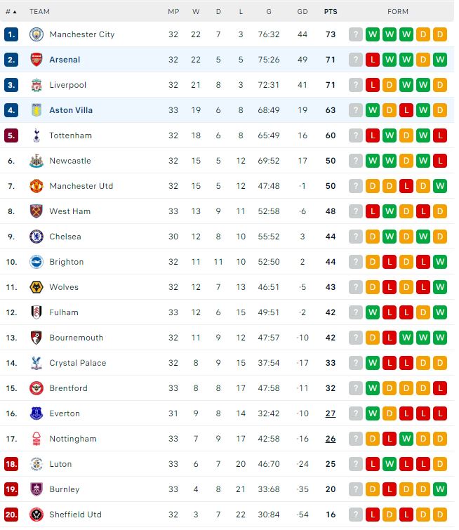 Premier League βαθμολογία