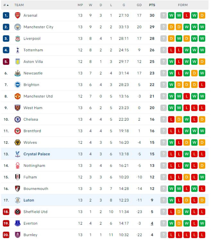 Βαθμολογία Premier League