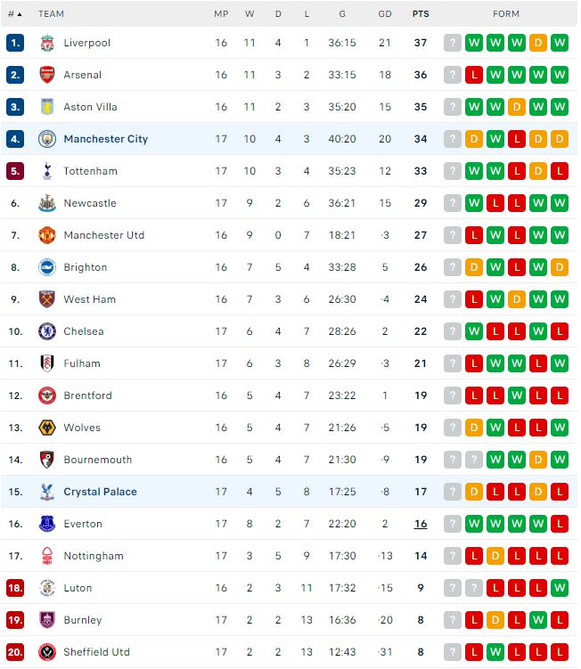 Βαθμολογία Premier League