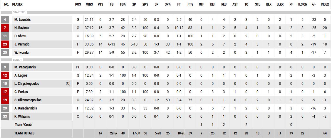 Τα στατιστικά του Προμηθέα